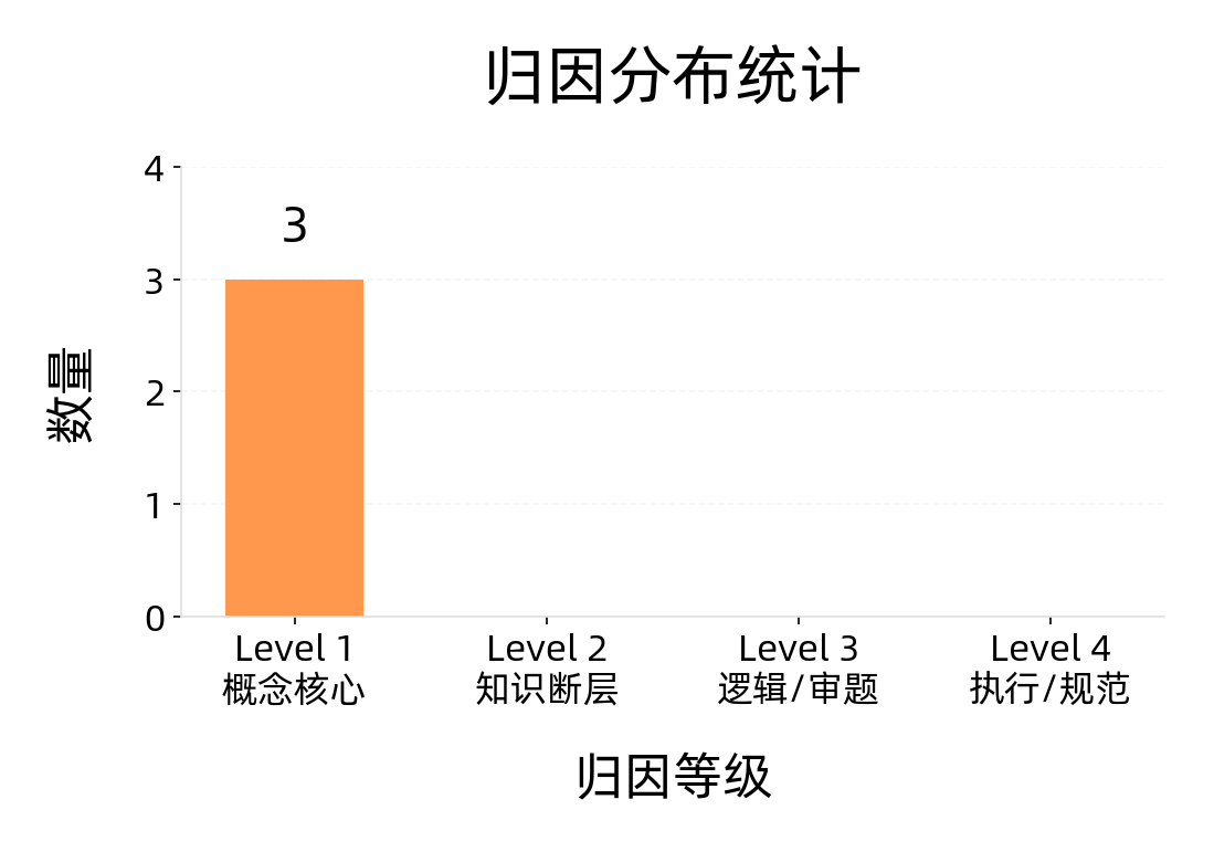 归因分布