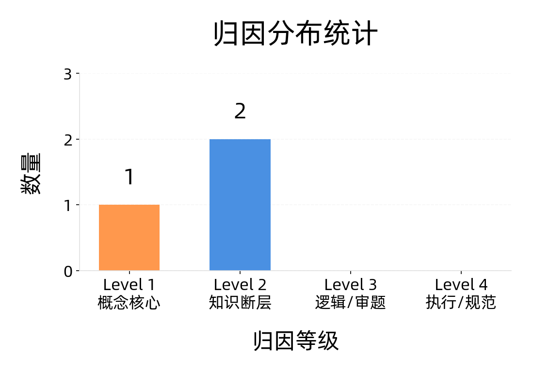 错题透镜真实报告：多题归因分布统计，按归因等级分层定位