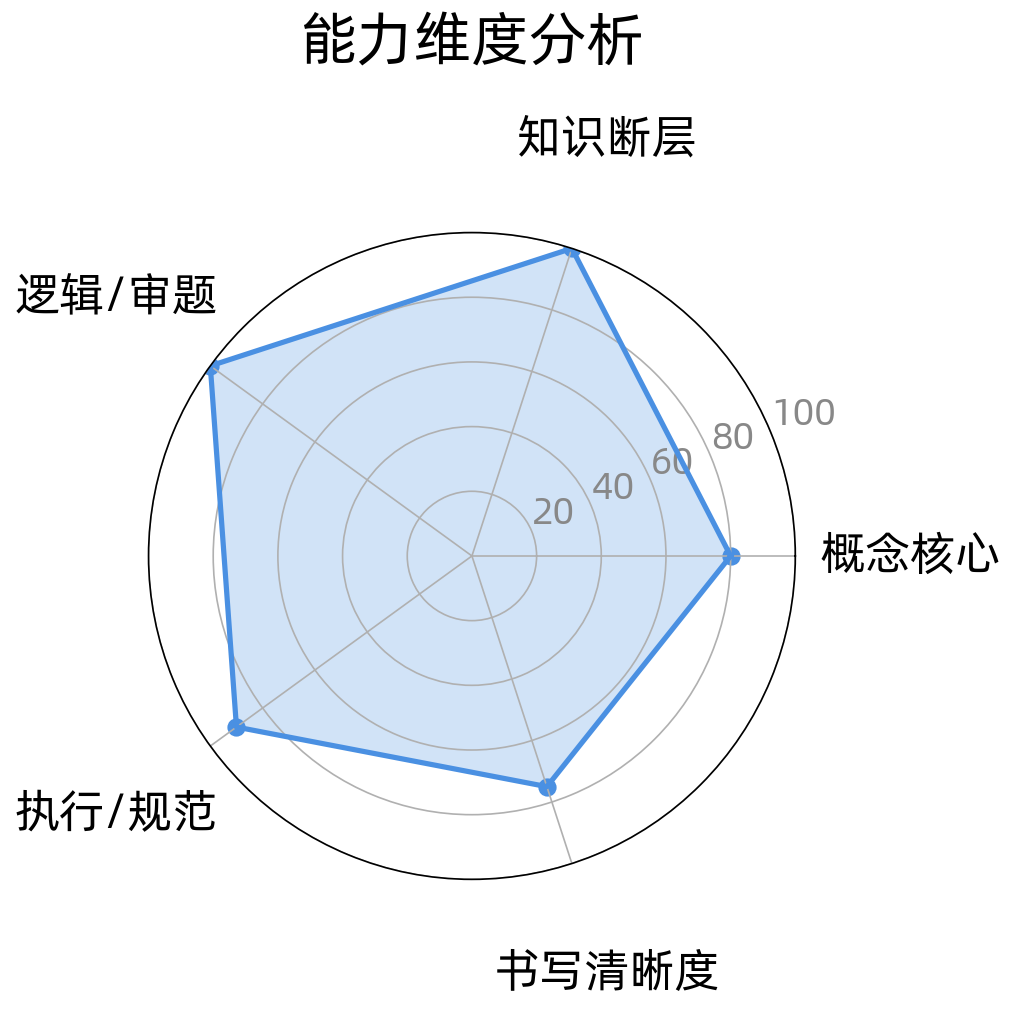 错题透镜真实报告:多题综合分析能力维度雷达图,五维度定位薄弱点