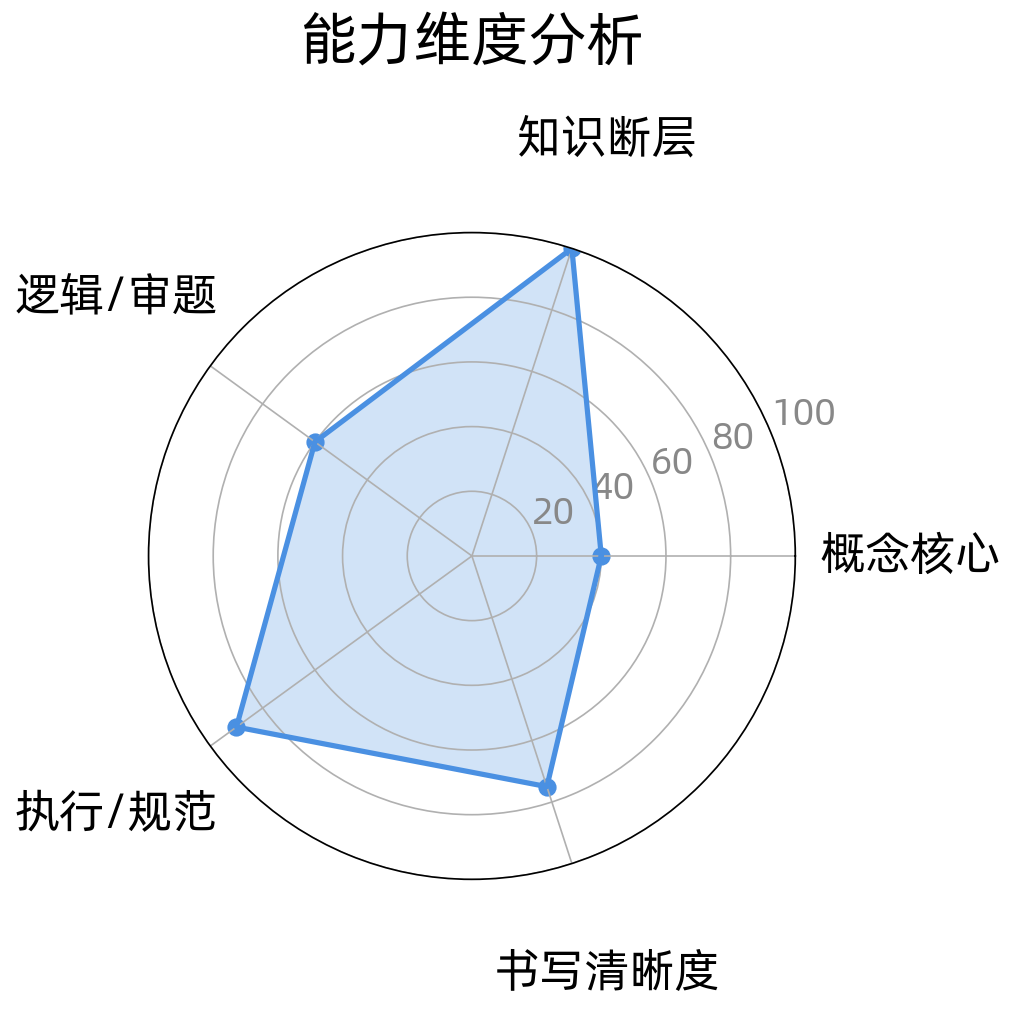 错题透镜真实报告：13 道错题的五维能力雷达图，概念核心塌陷至 40 分