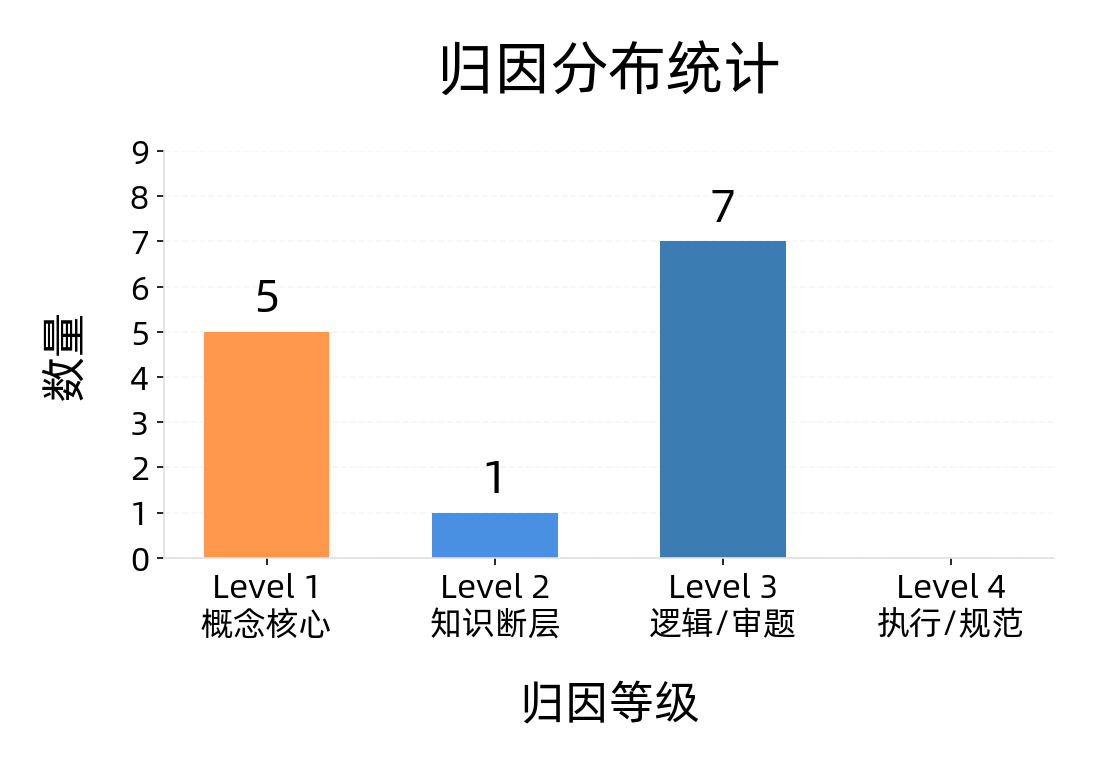 错题透镜真实报告:13 道错题的归因等级分布,概念核心 5 道、逻辑审题 7 道、知识断层 1 道