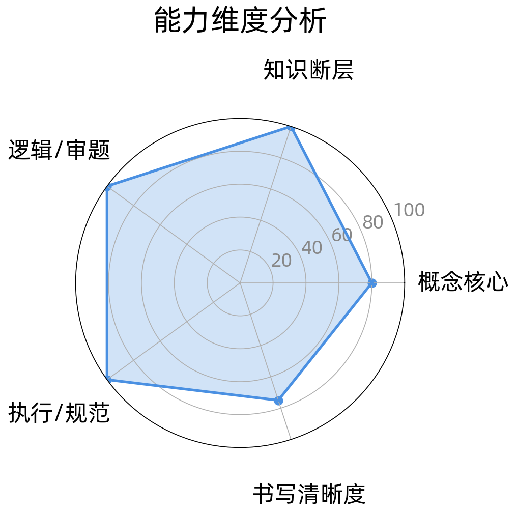 错题透镜真实报告：两道错题的五维能力雷达图，知识断层、逻辑审题、执行规范接近满分，概念核心 80 分、书写清晰度 75 分