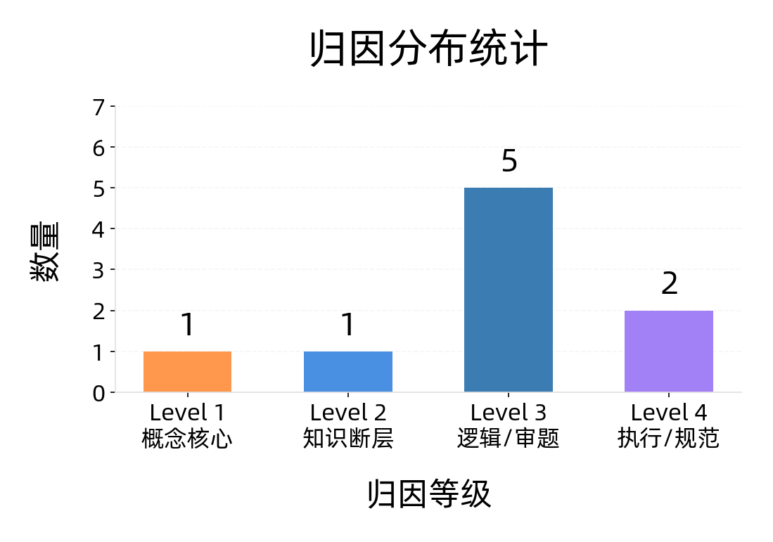 错题分析报告:9 道物理错题的归因分布统计
