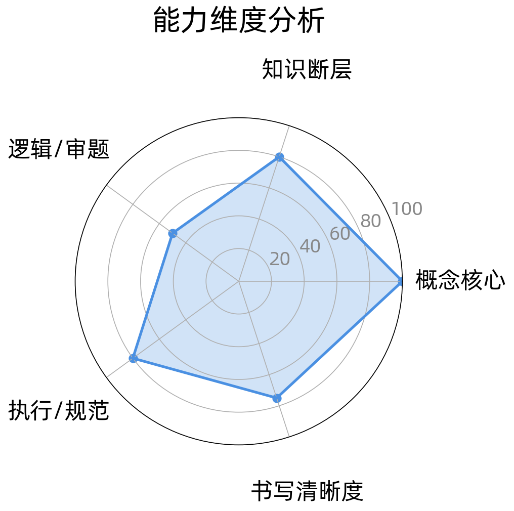 错题分析报告:9 道物理错题的五维能力雷达图,概念理解满分、逻辑审题仅 50 分