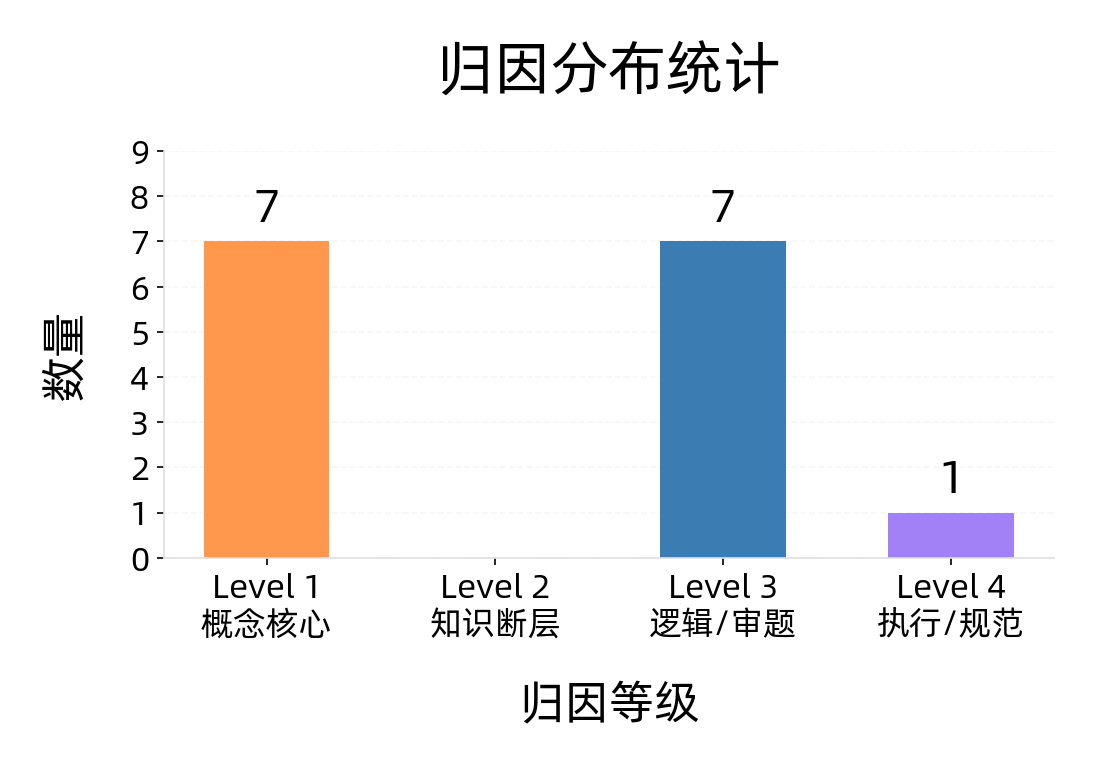 归因分布:15 道高中数学错题按概念核心、逻辑审题、执行规范分层统计