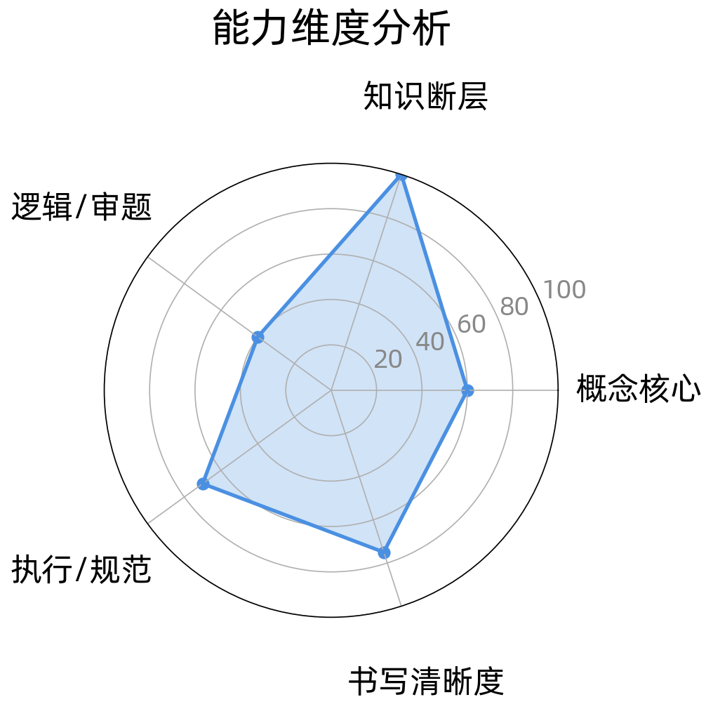 雷达图:15 道高中数学错题的能力维度,知识断层 100 分、逻辑审题 40 分