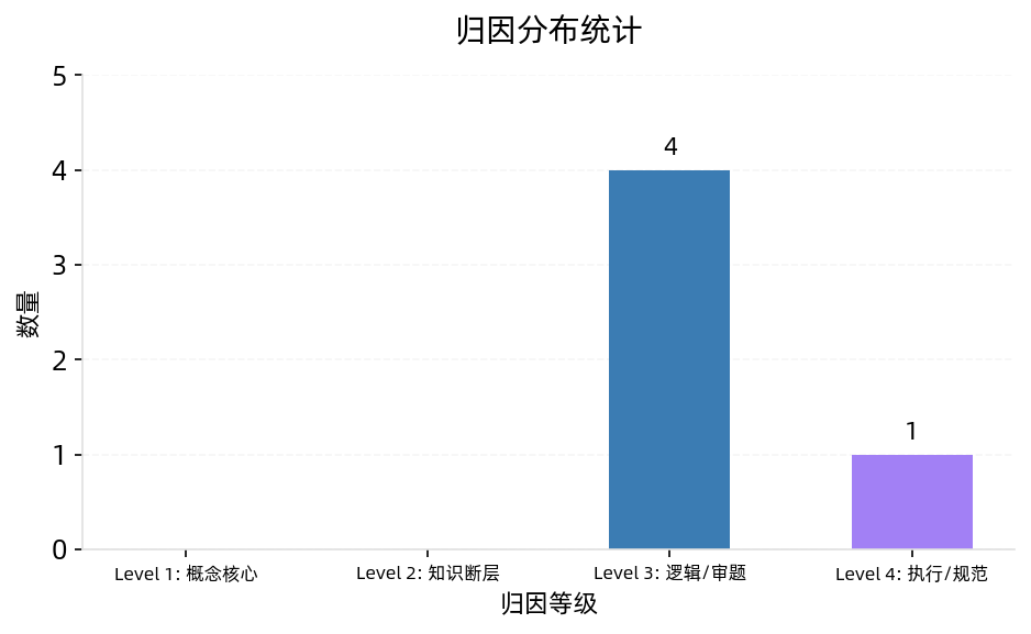 Chloe 化学错因归因分布
