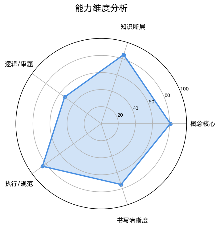 Chloe 化学能力维度分析图