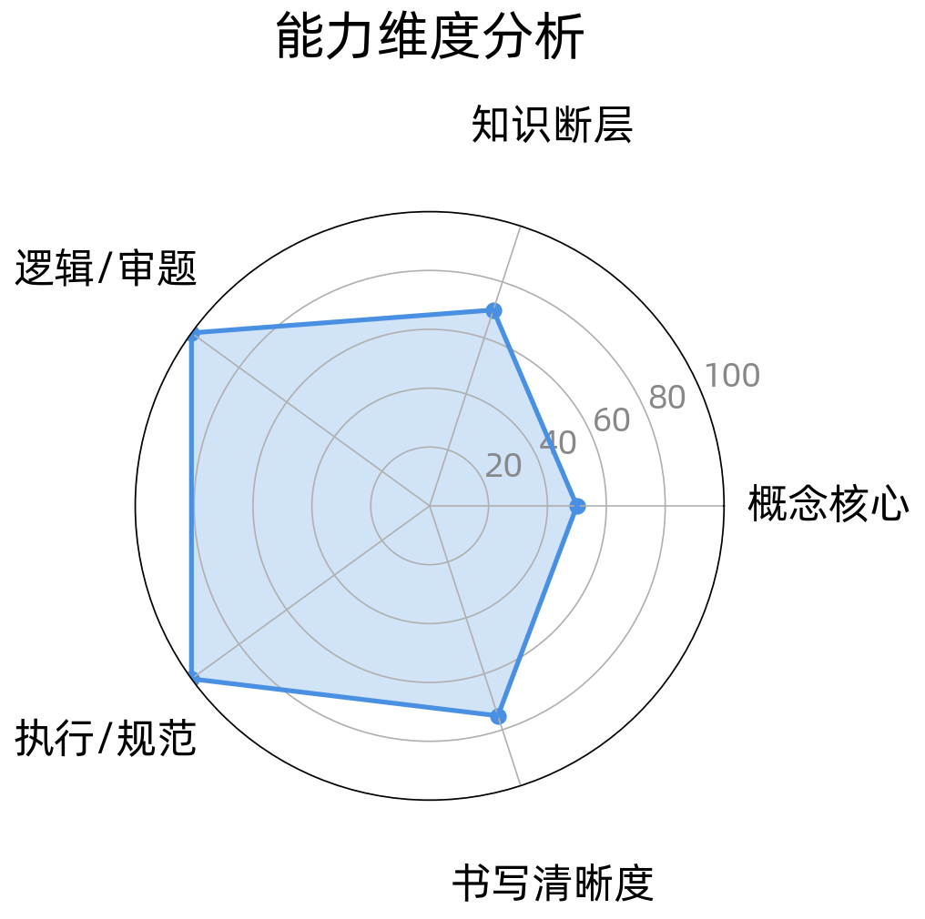 Emma 英语能力维度分析图