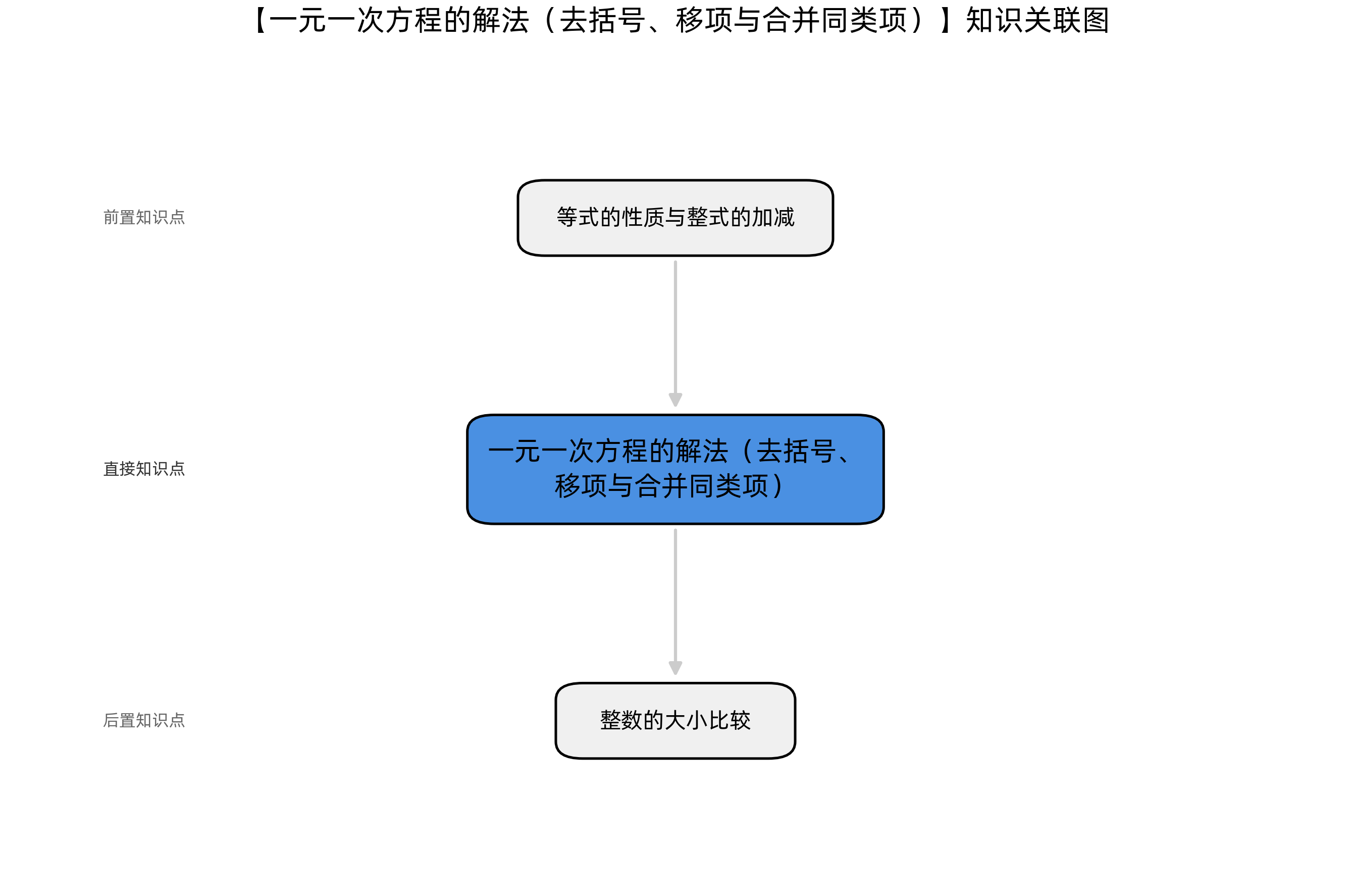数学一元一次方程知识图谱