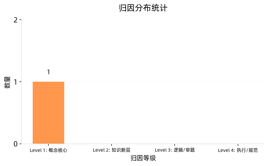 Leo 物理错因归因分布