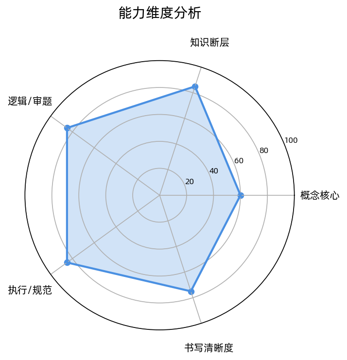 Leo 物理能力维度分析图