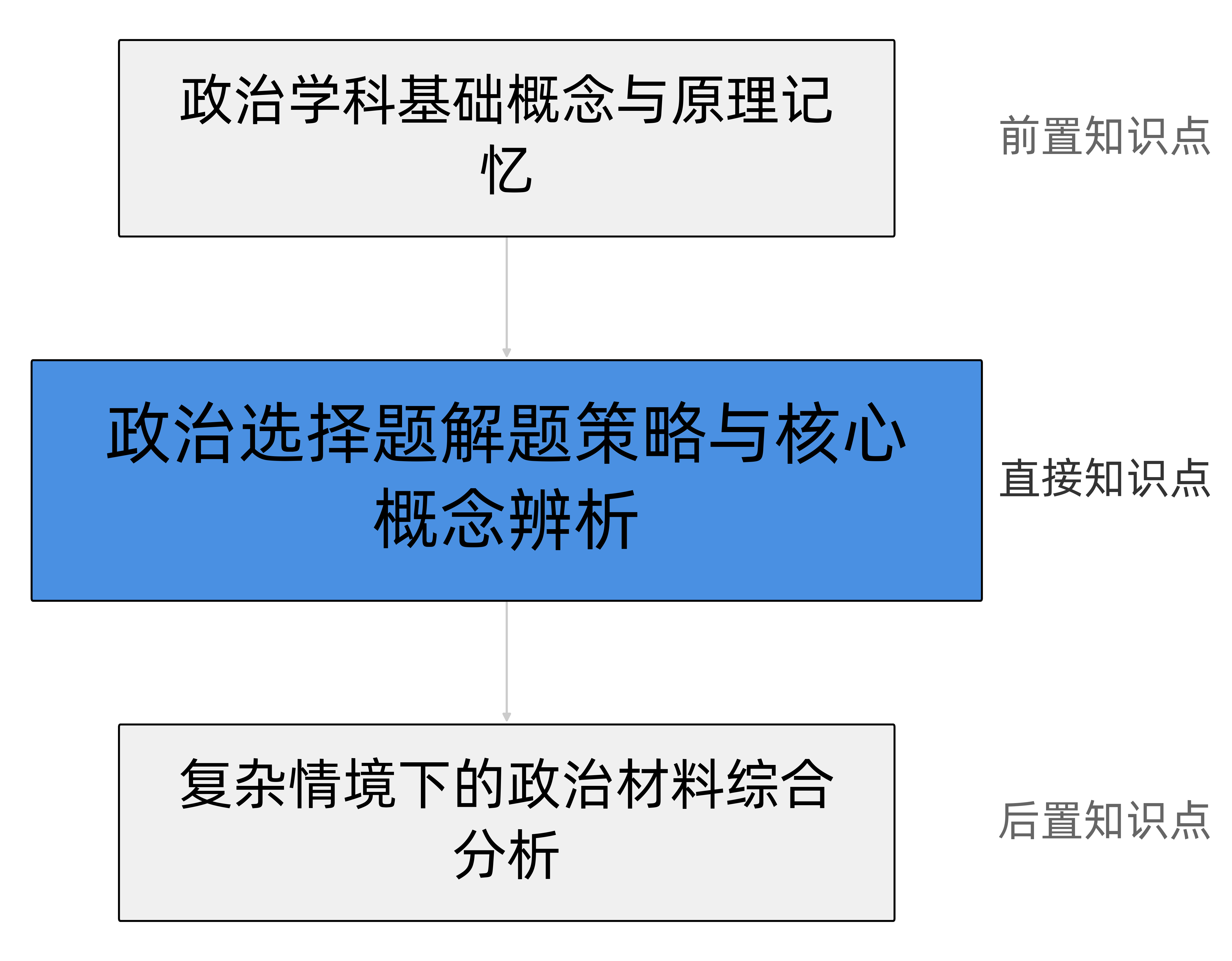 政治选择题解题策略知识关联图