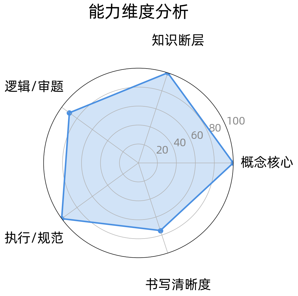 Paul 政治能力维度分析图